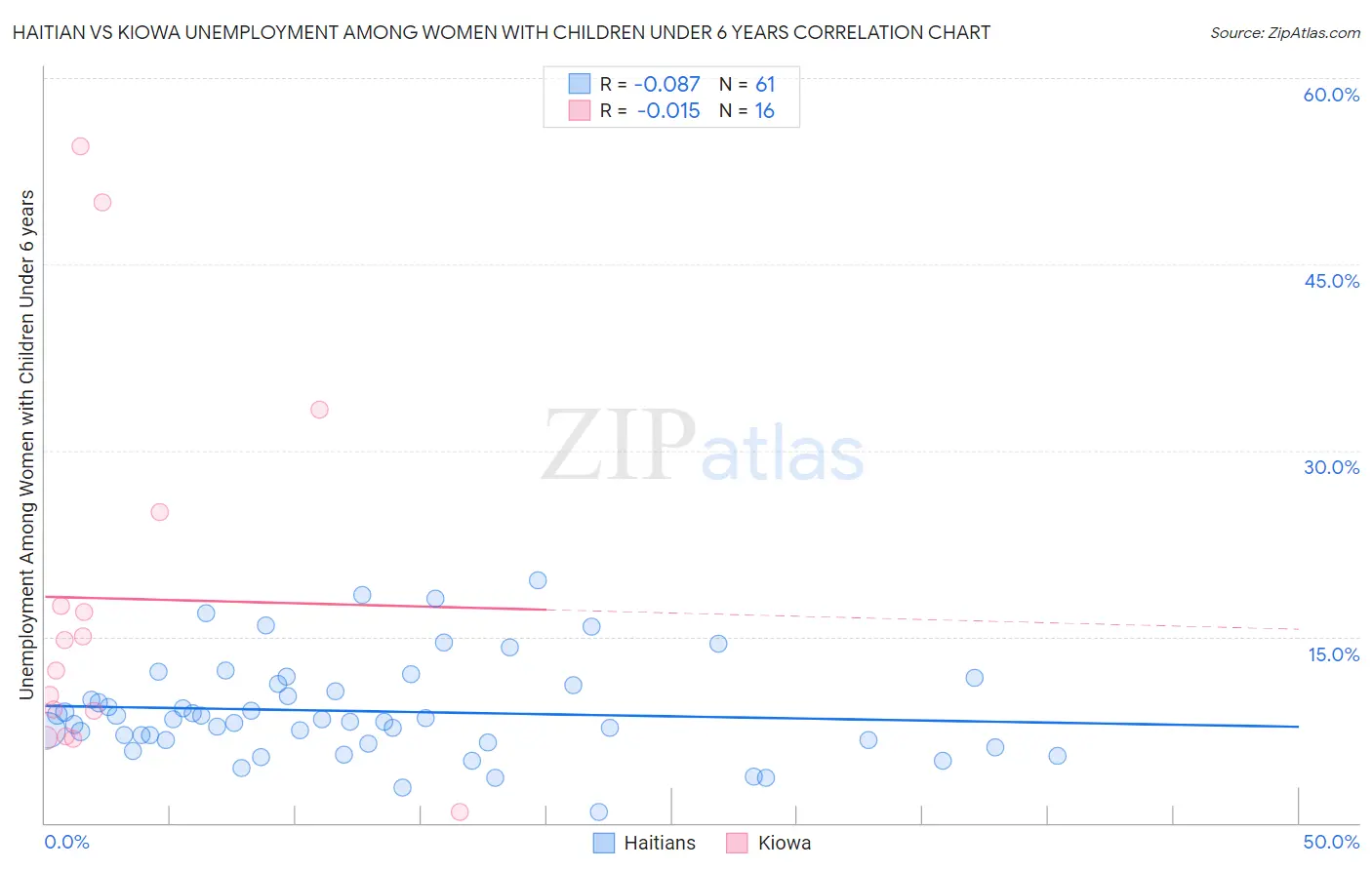 Haitian vs Kiowa Unemployment Among Women with Children Under 6 years