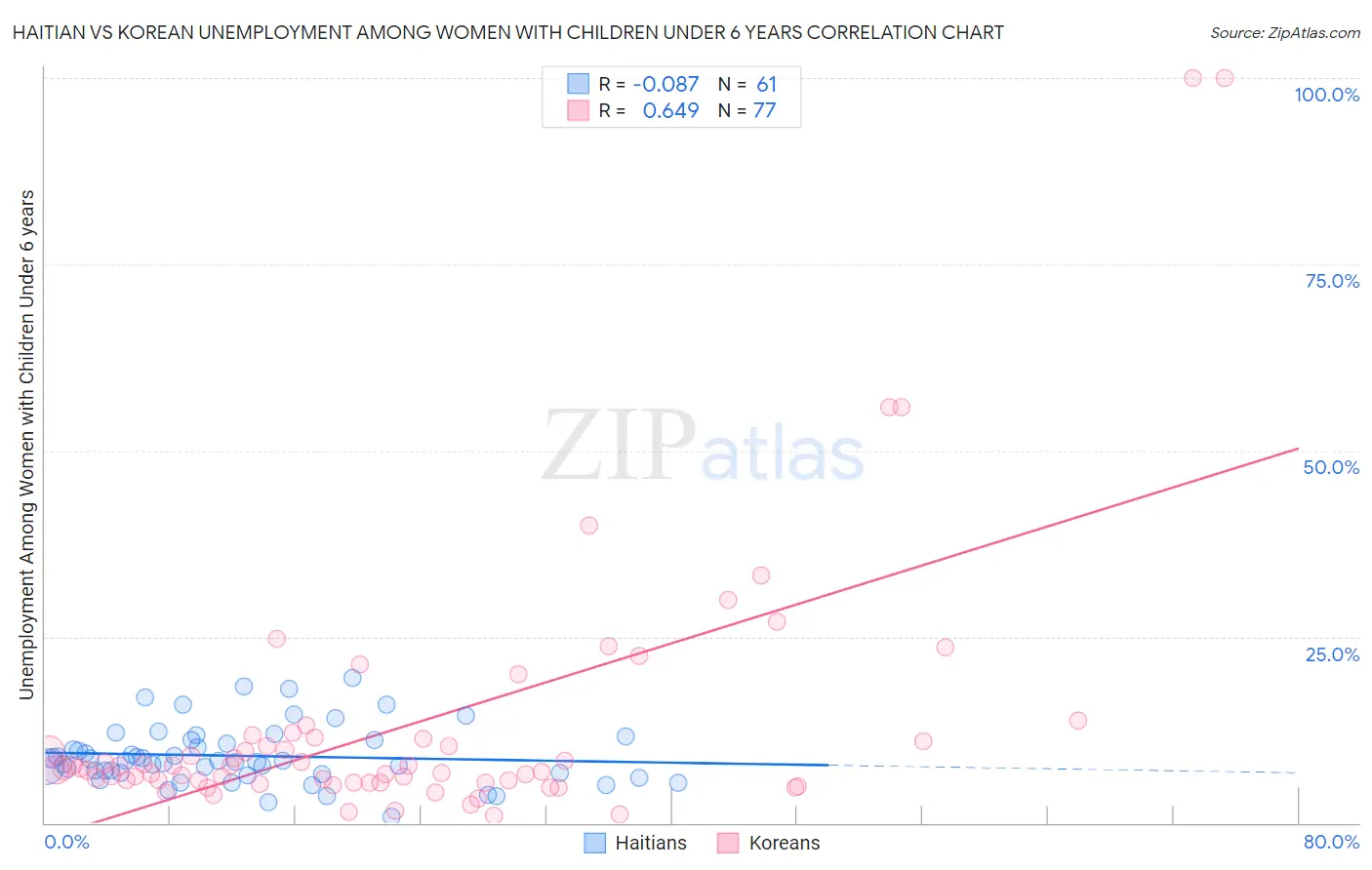 Haitian vs Korean Unemployment Among Women with Children Under 6 years