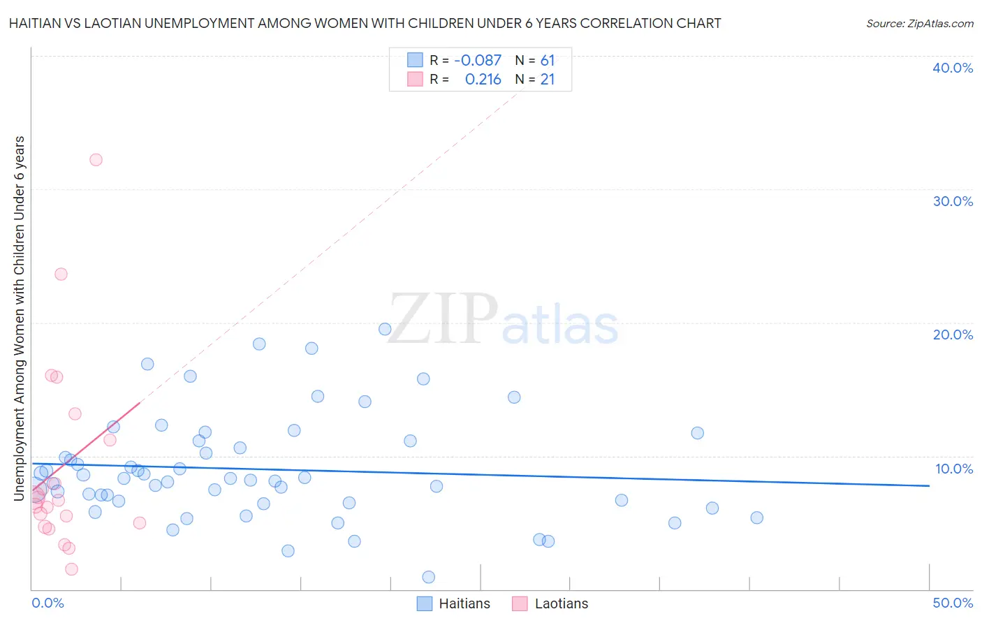 Haitian vs Laotian Unemployment Among Women with Children Under 6 years