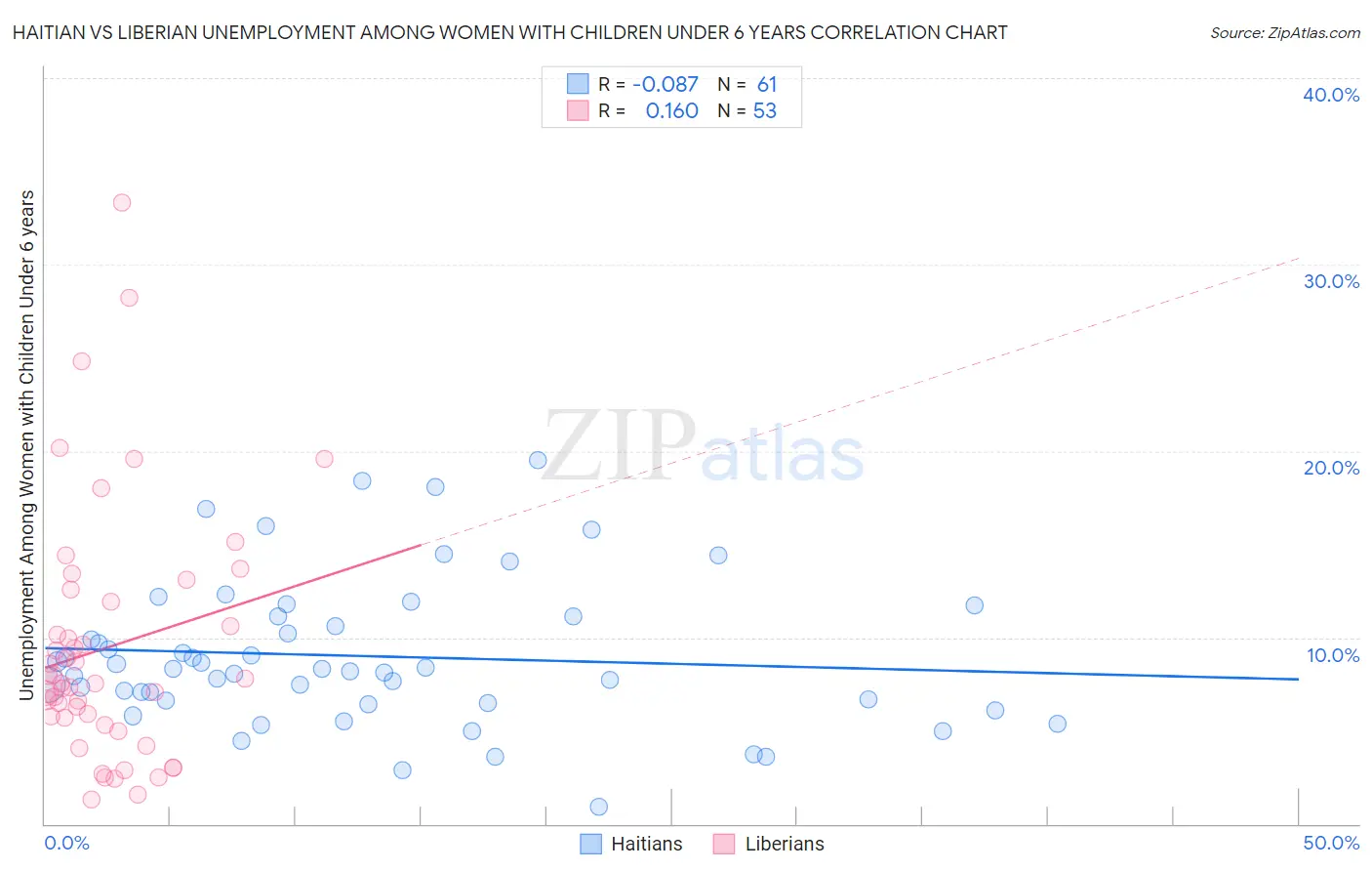 Haitian vs Liberian Unemployment Among Women with Children Under 6 years