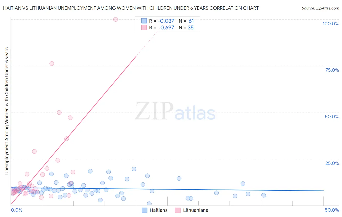 Haitian vs Lithuanian Unemployment Among Women with Children Under 6 years