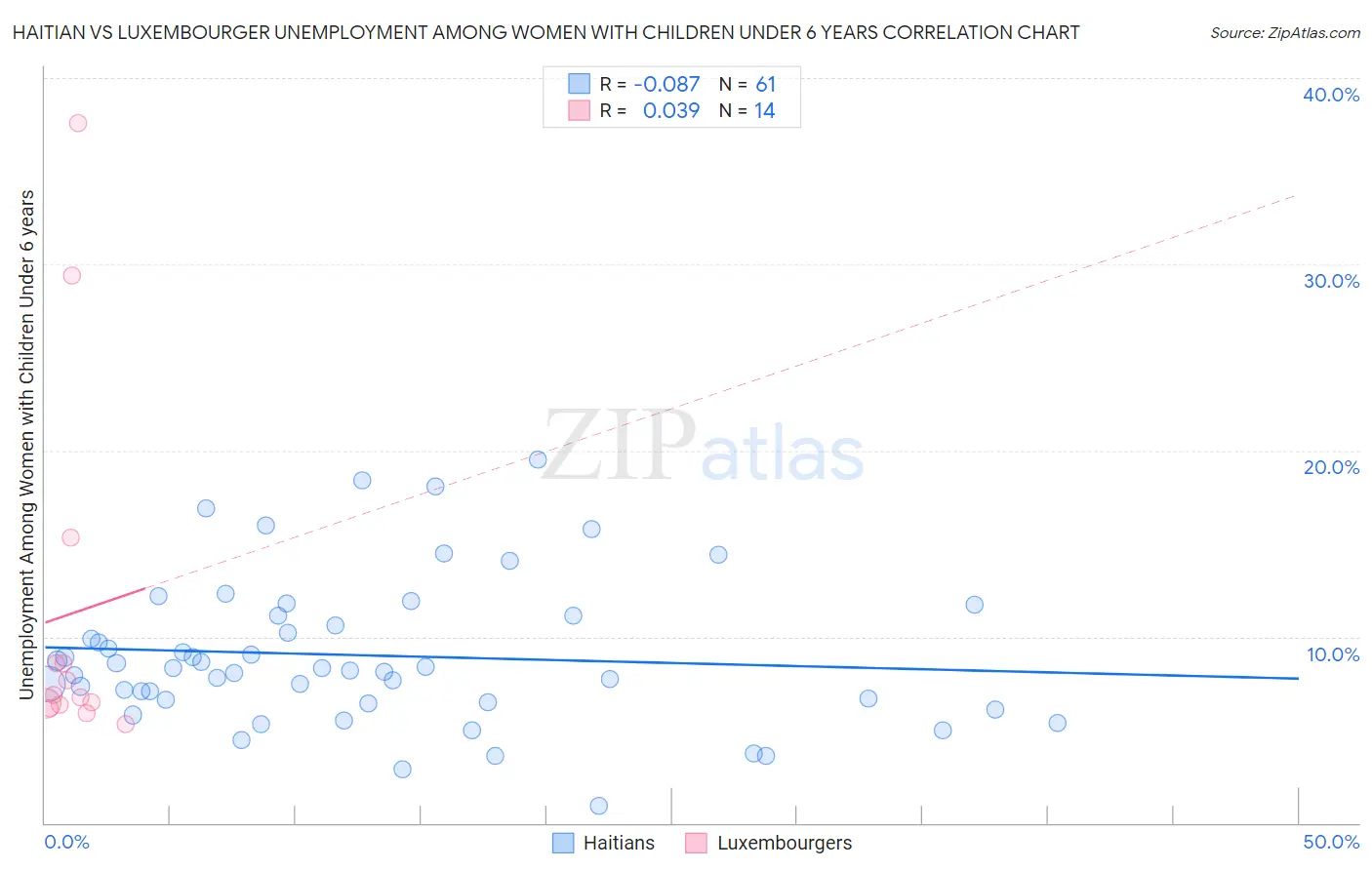 Haitian vs Luxembourger Unemployment Among Women with Children Under 6 years