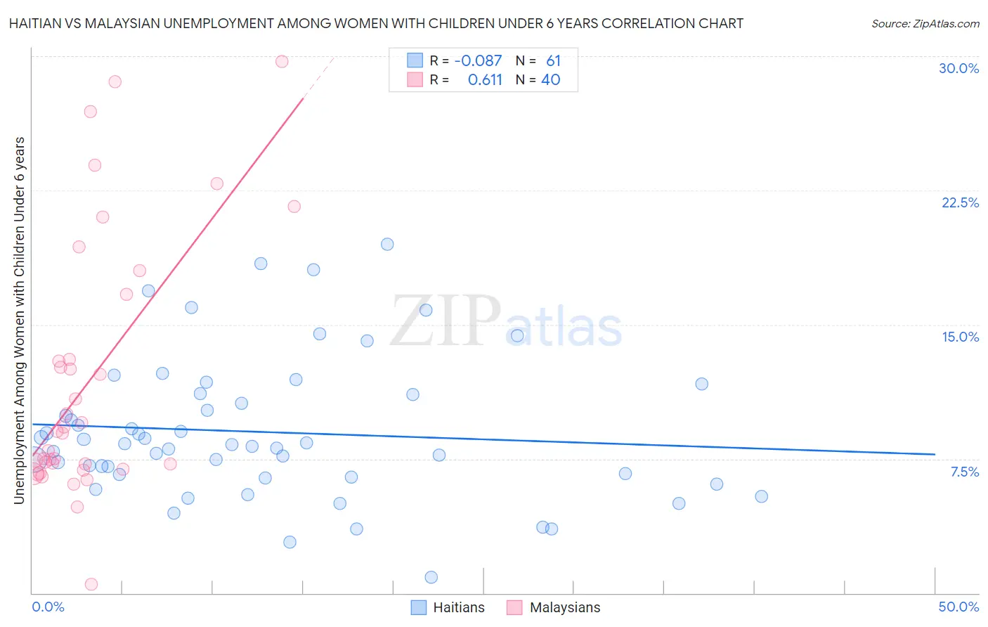 Haitian vs Malaysian Unemployment Among Women with Children Under 6 years