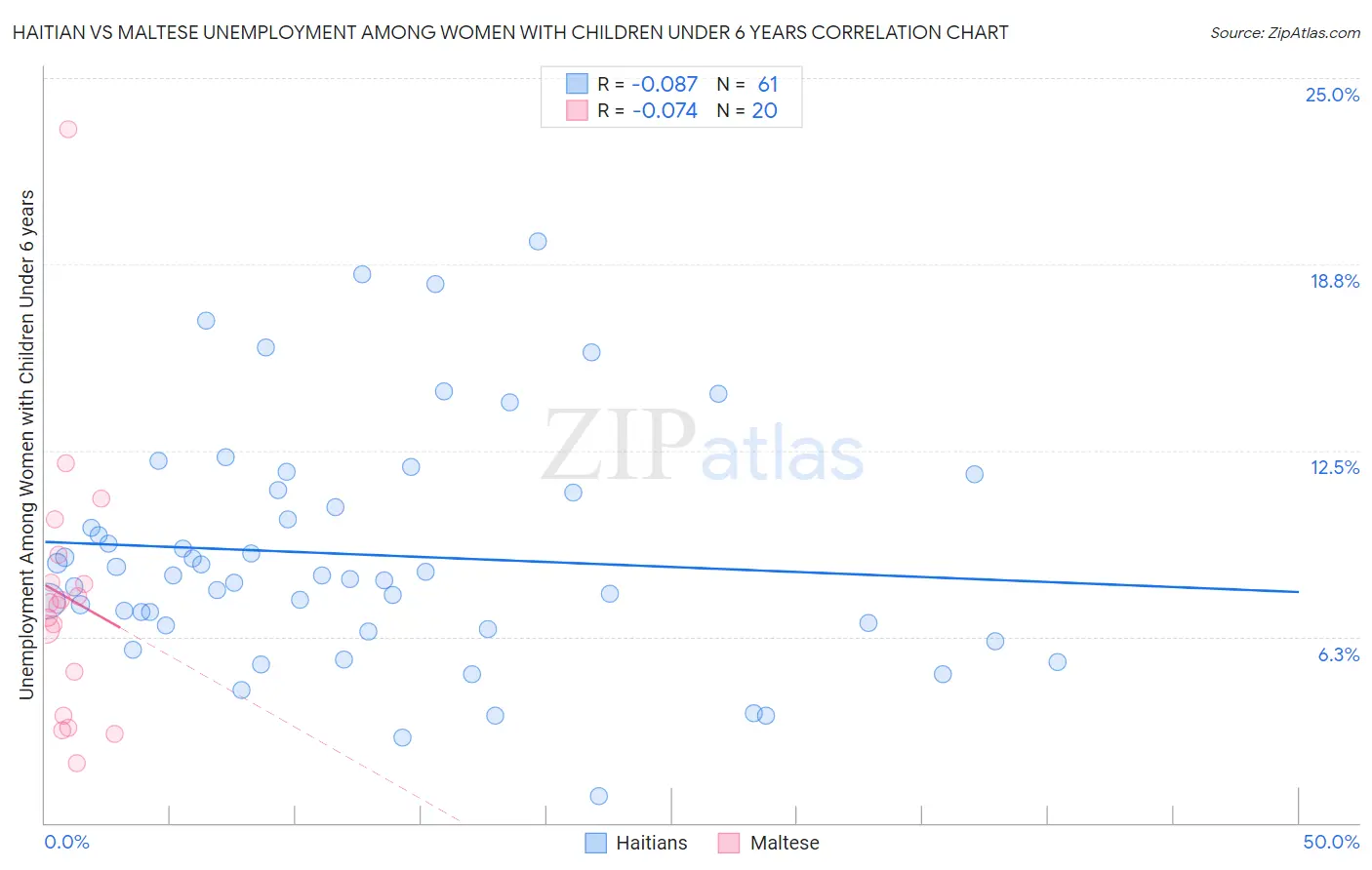 Haitian vs Maltese Unemployment Among Women with Children Under 6 years