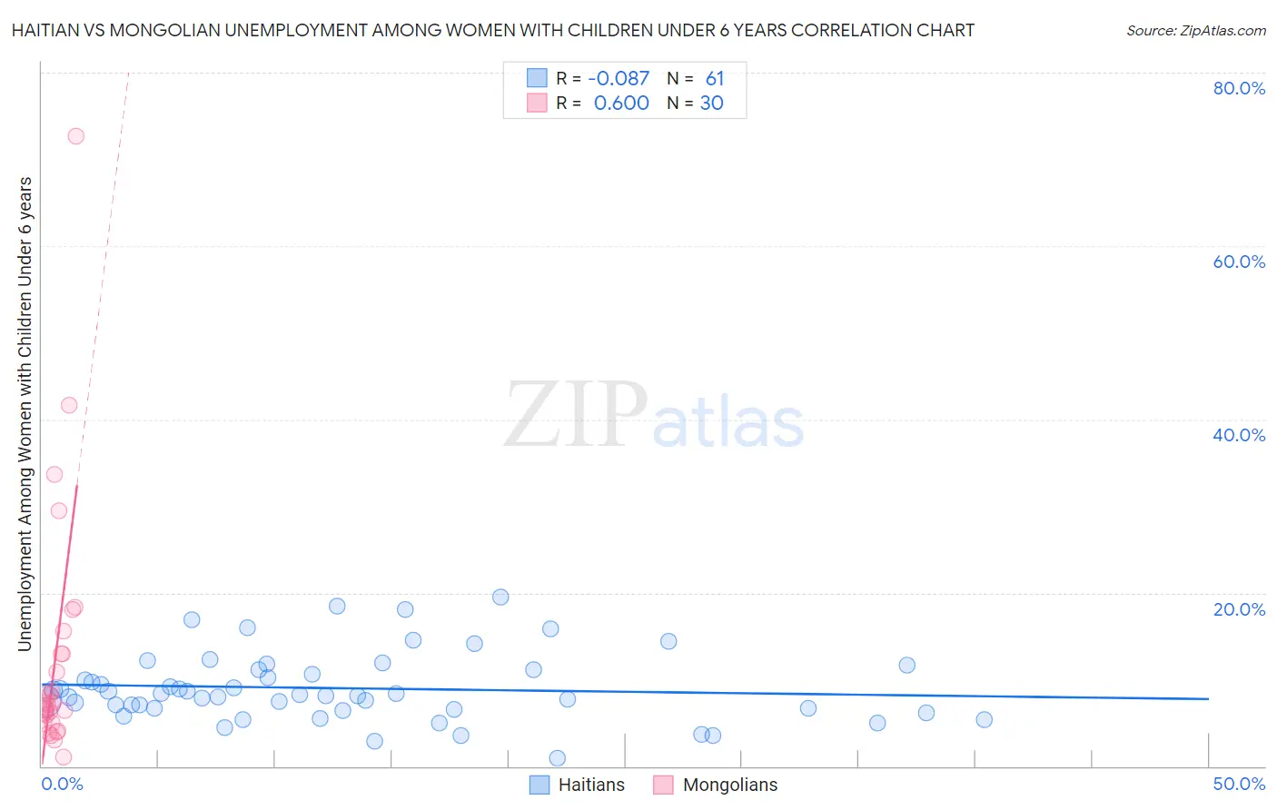 Haitian vs Mongolian Unemployment Among Women with Children Under 6 years