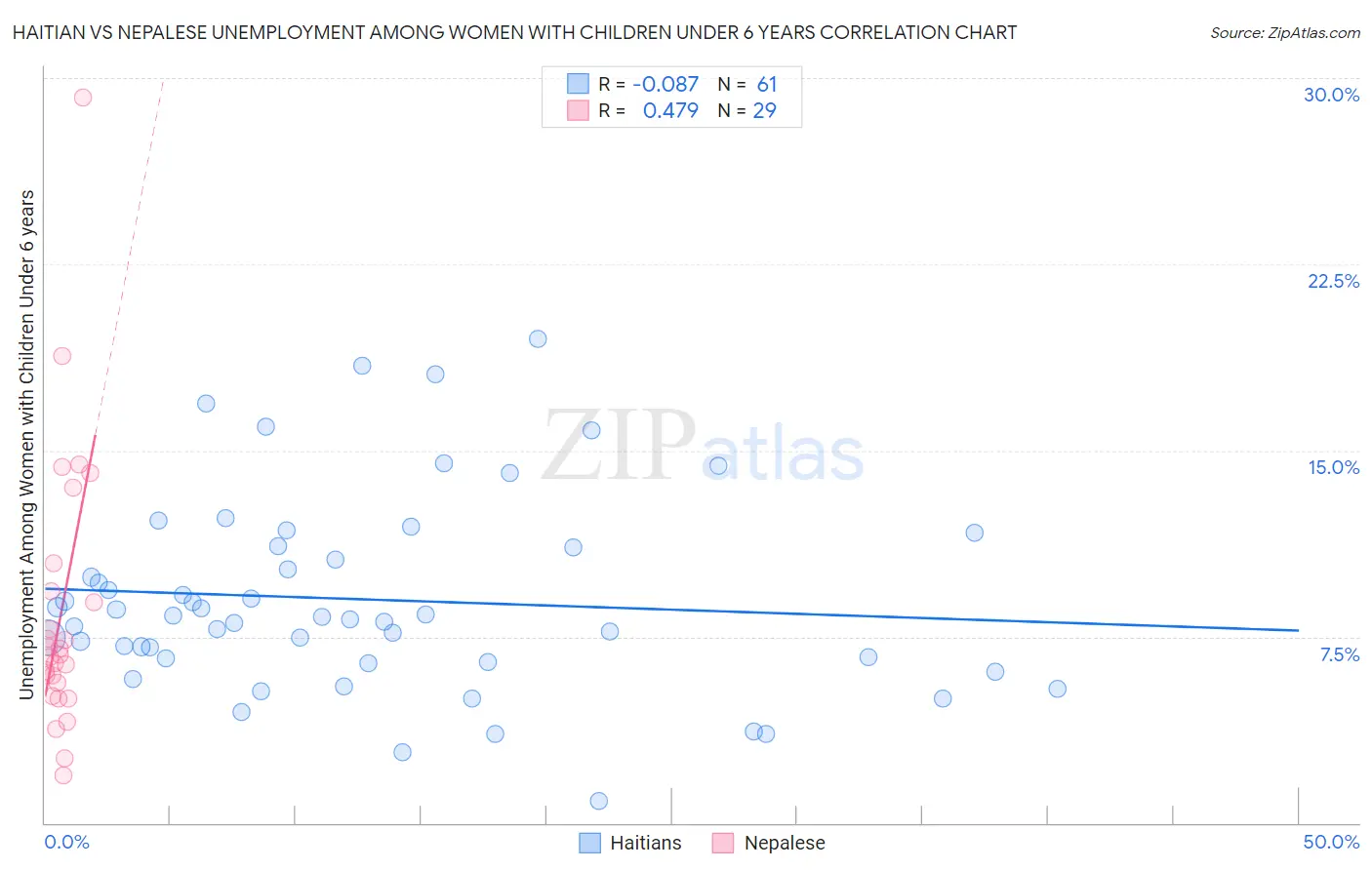 Haitian vs Nepalese Unemployment Among Women with Children Under 6 years