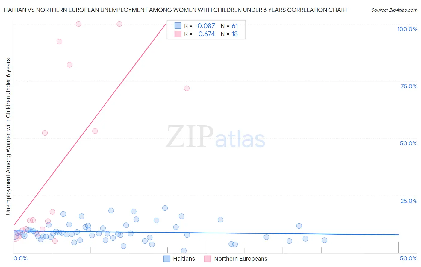 Haitian vs Northern European Unemployment Among Women with Children Under 6 years