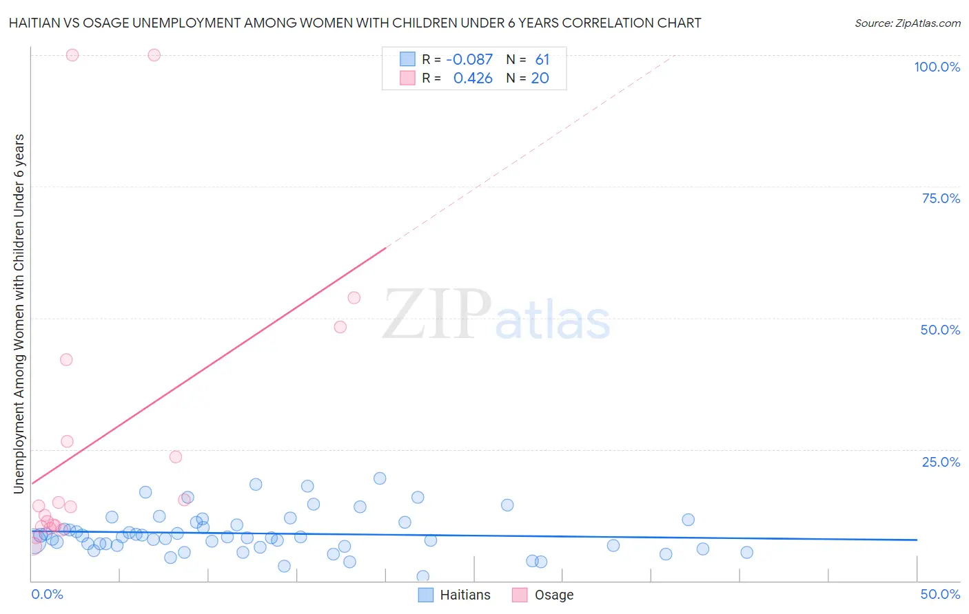 Haitian vs Osage Unemployment Among Women with Children Under 6 years