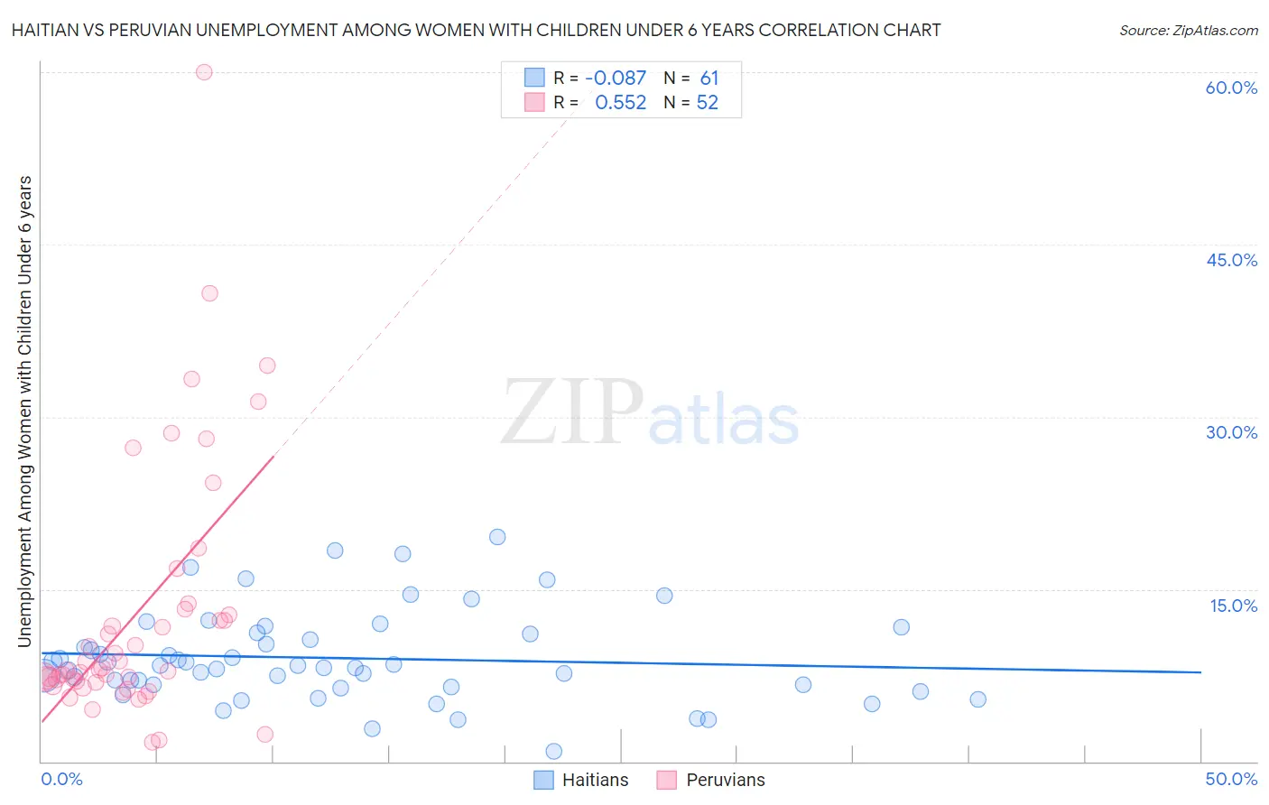 Haitian vs Peruvian Unemployment Among Women with Children Under 6 years