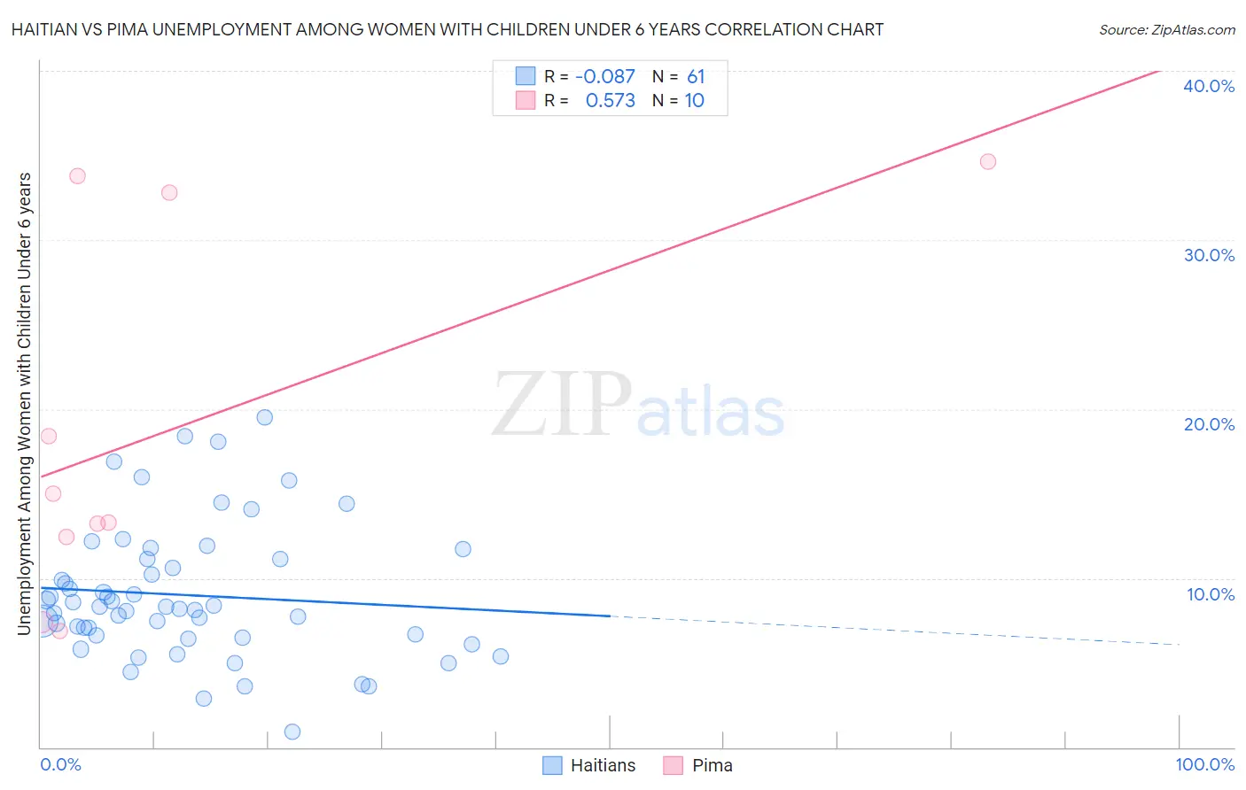 Haitian vs Pima Unemployment Among Women with Children Under 6 years