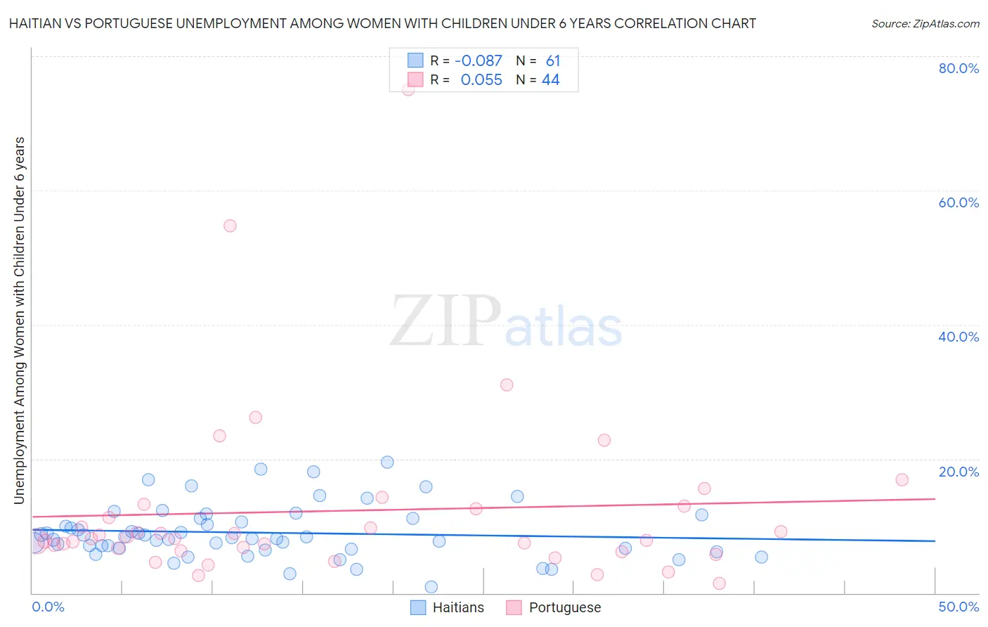 Haitian vs Portuguese Unemployment Among Women with Children Under 6 years