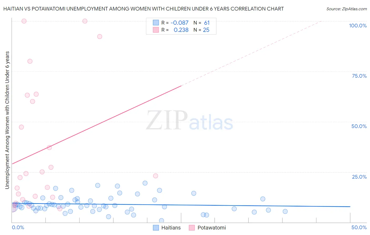 Haitian vs Potawatomi Unemployment Among Women with Children Under 6 years