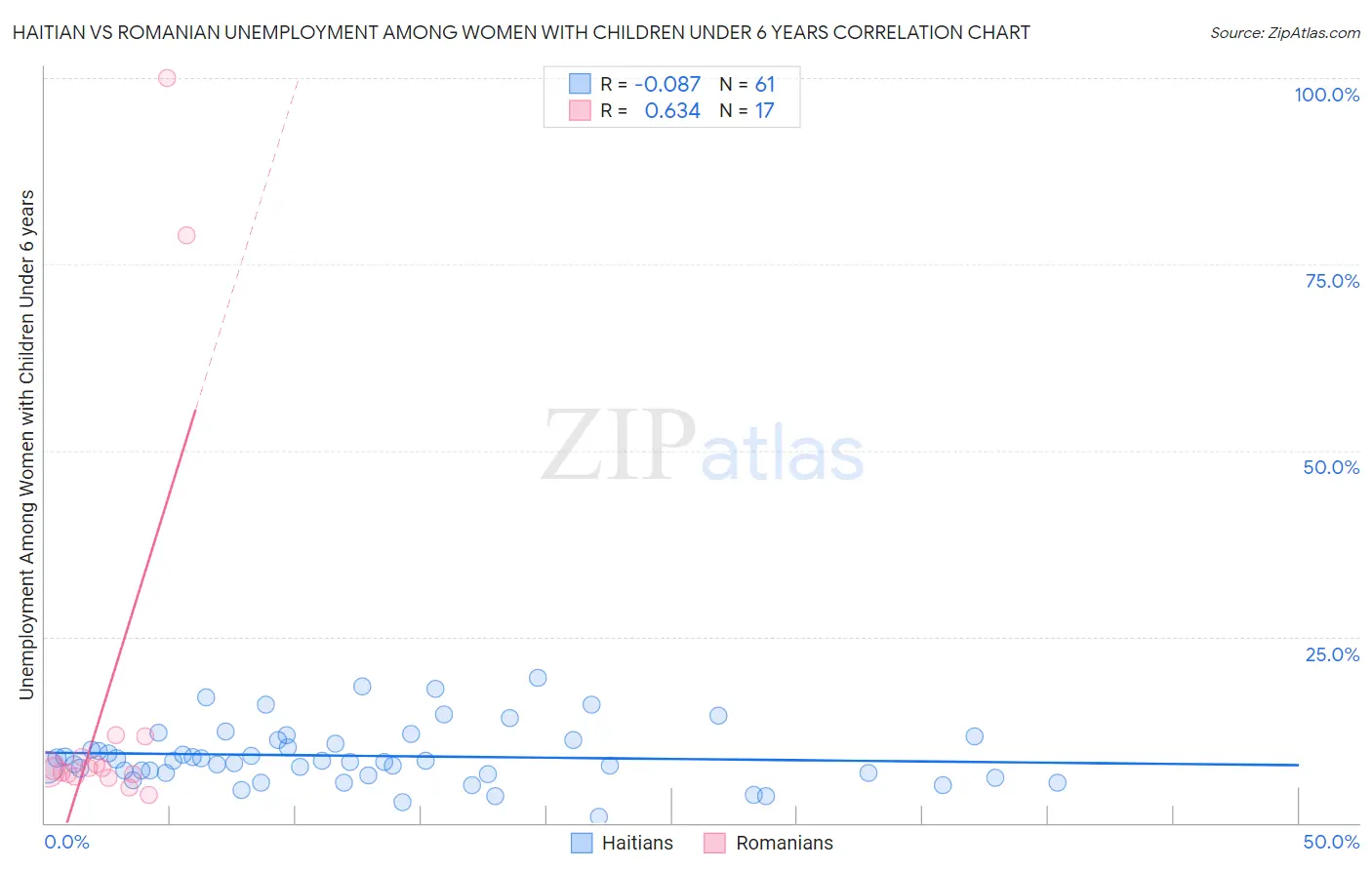 Haitian vs Romanian Unemployment Among Women with Children Under 6 years