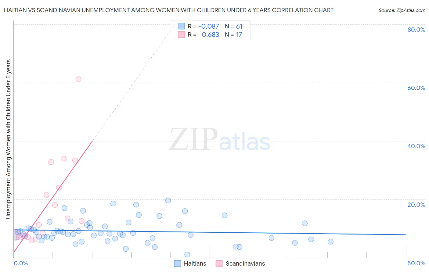 Haitian vs Scandinavian Unemployment Among Women with Children Under 6 years