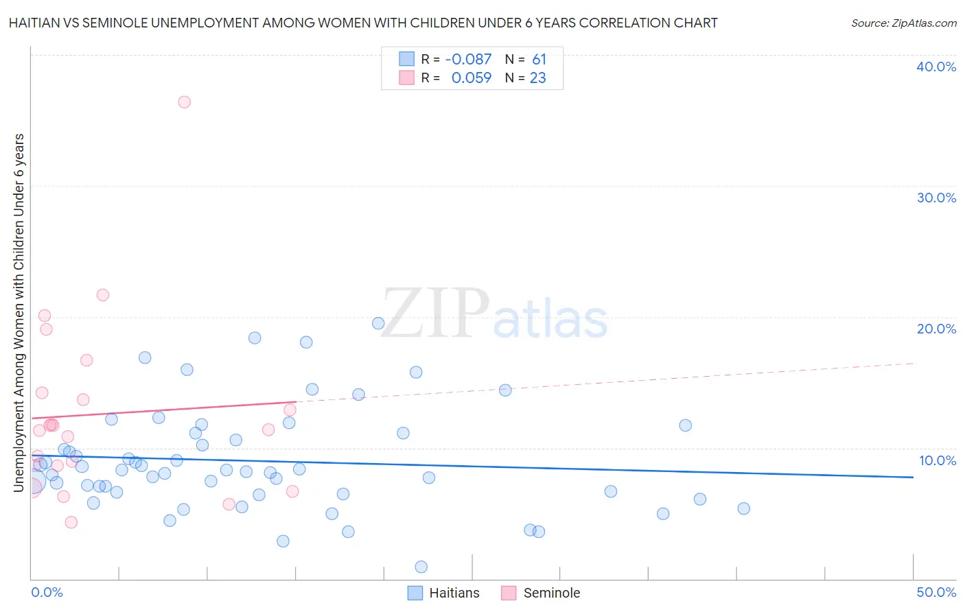 Haitian vs Seminole Unemployment Among Women with Children Under 6 years