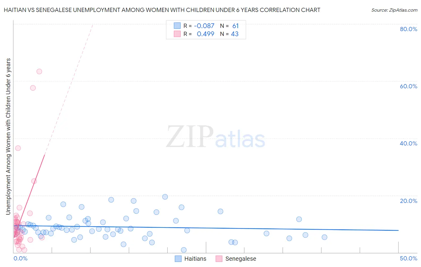 Haitian vs Senegalese Unemployment Among Women with Children Under 6 years