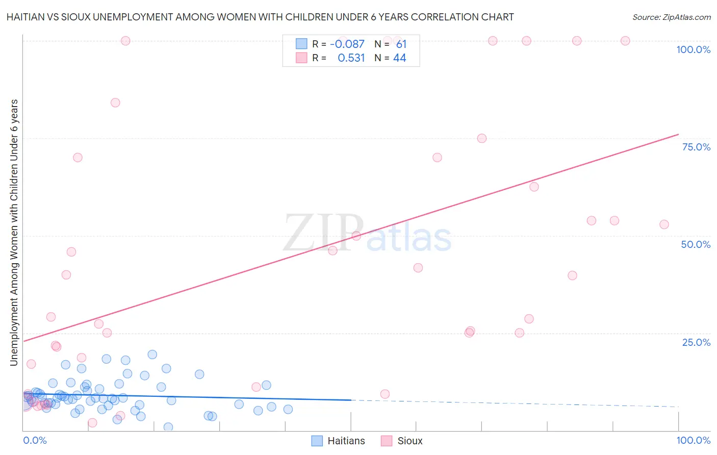 Haitian vs Sioux Unemployment Among Women with Children Under 6 years