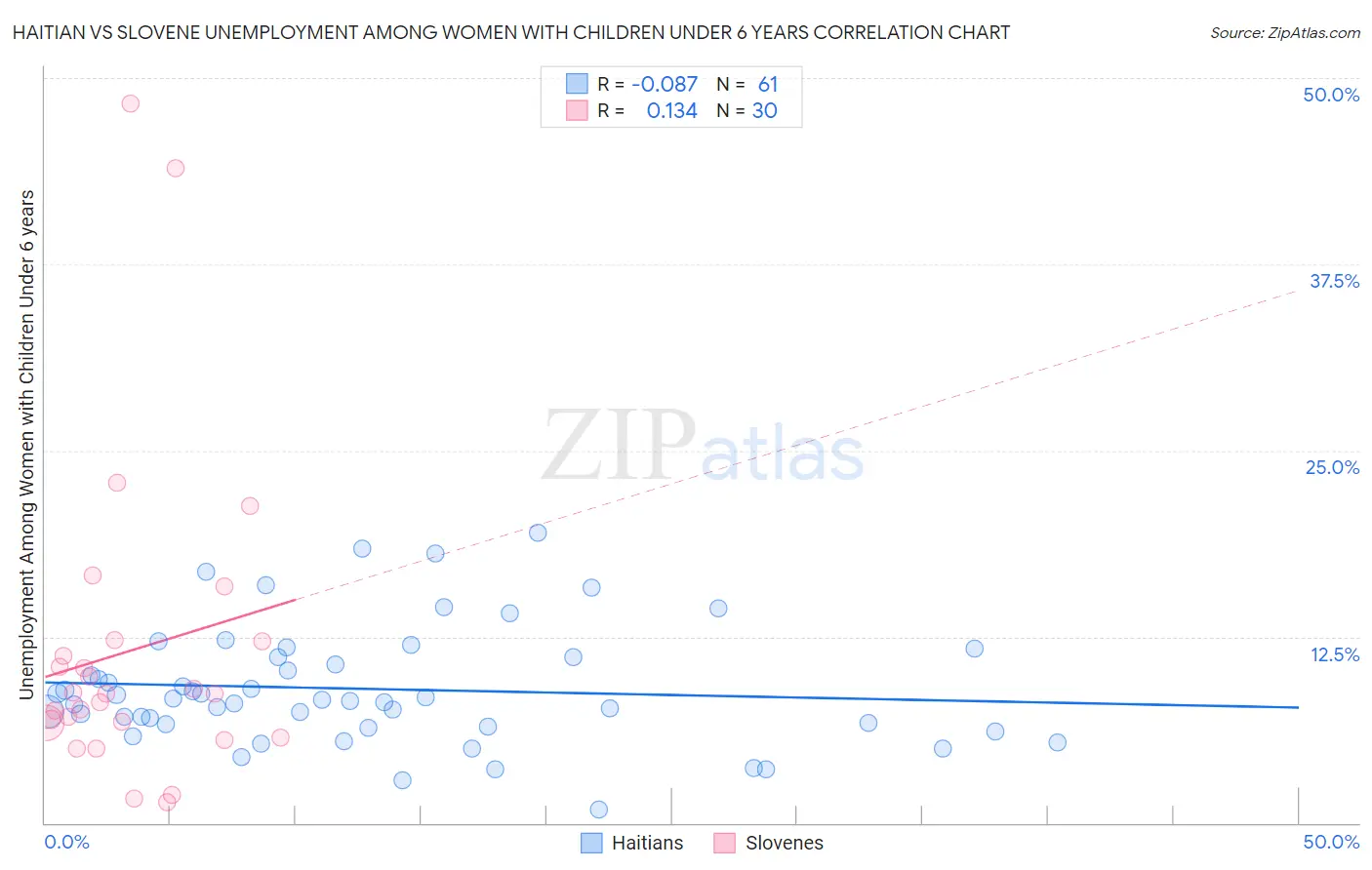 Haitian vs Slovene Unemployment Among Women with Children Under 6 years