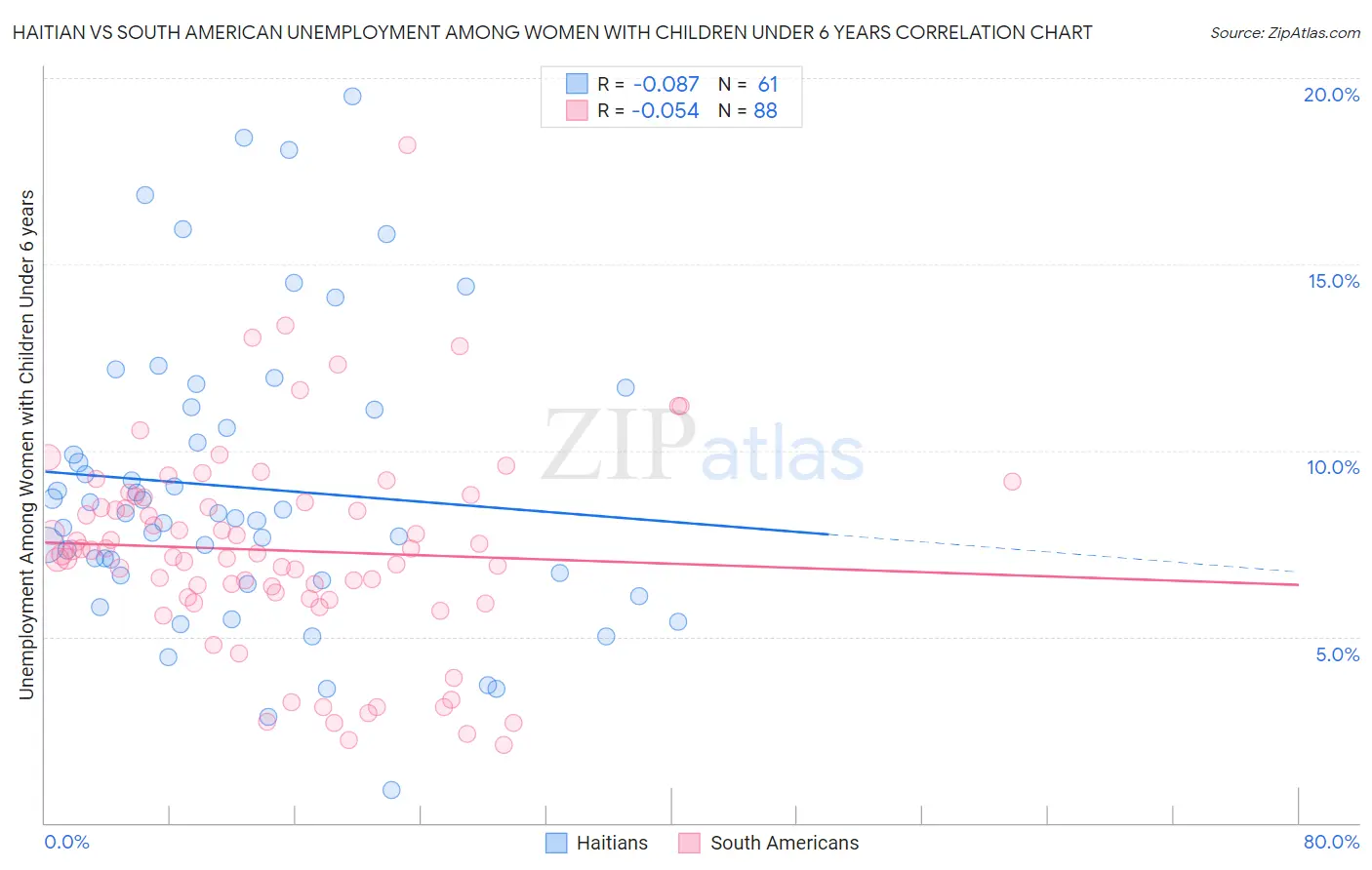 Haitian vs South American Unemployment Among Women with Children Under 6 years