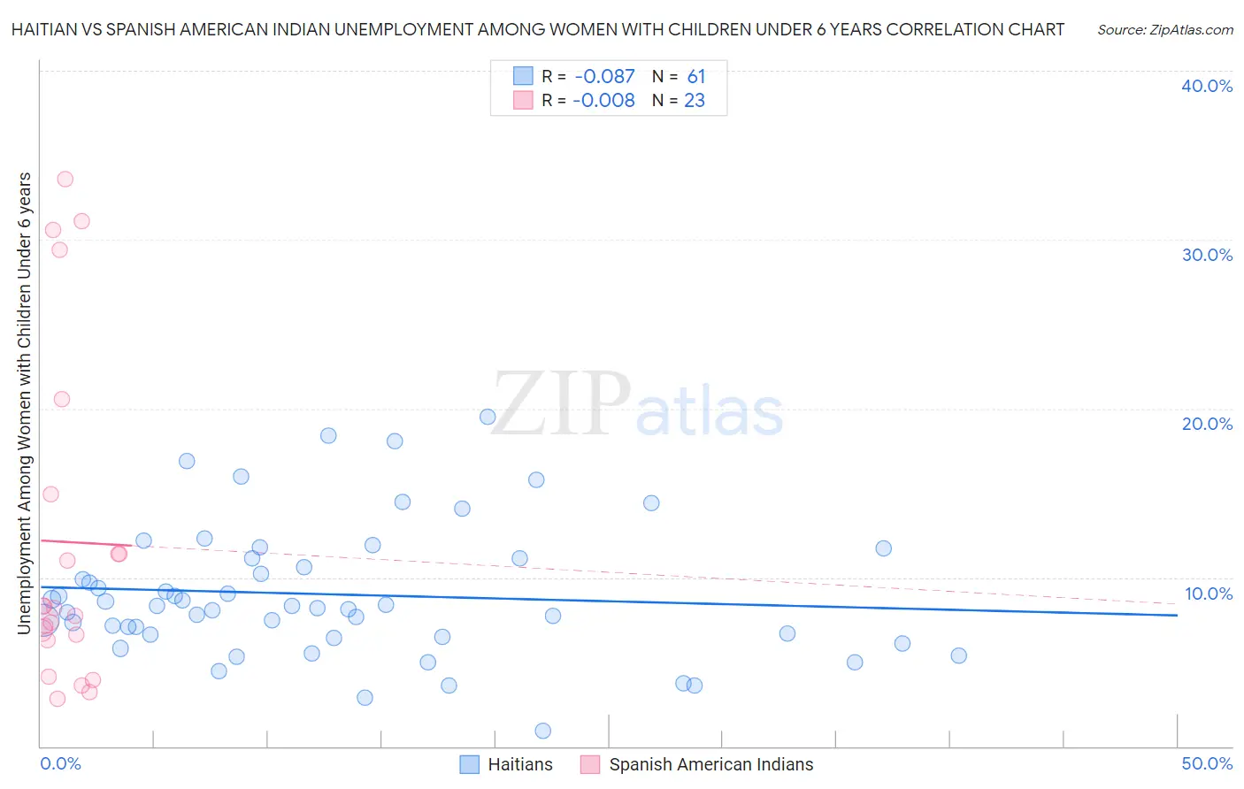 Haitian vs Spanish American Indian Unemployment Among Women with Children Under 6 years