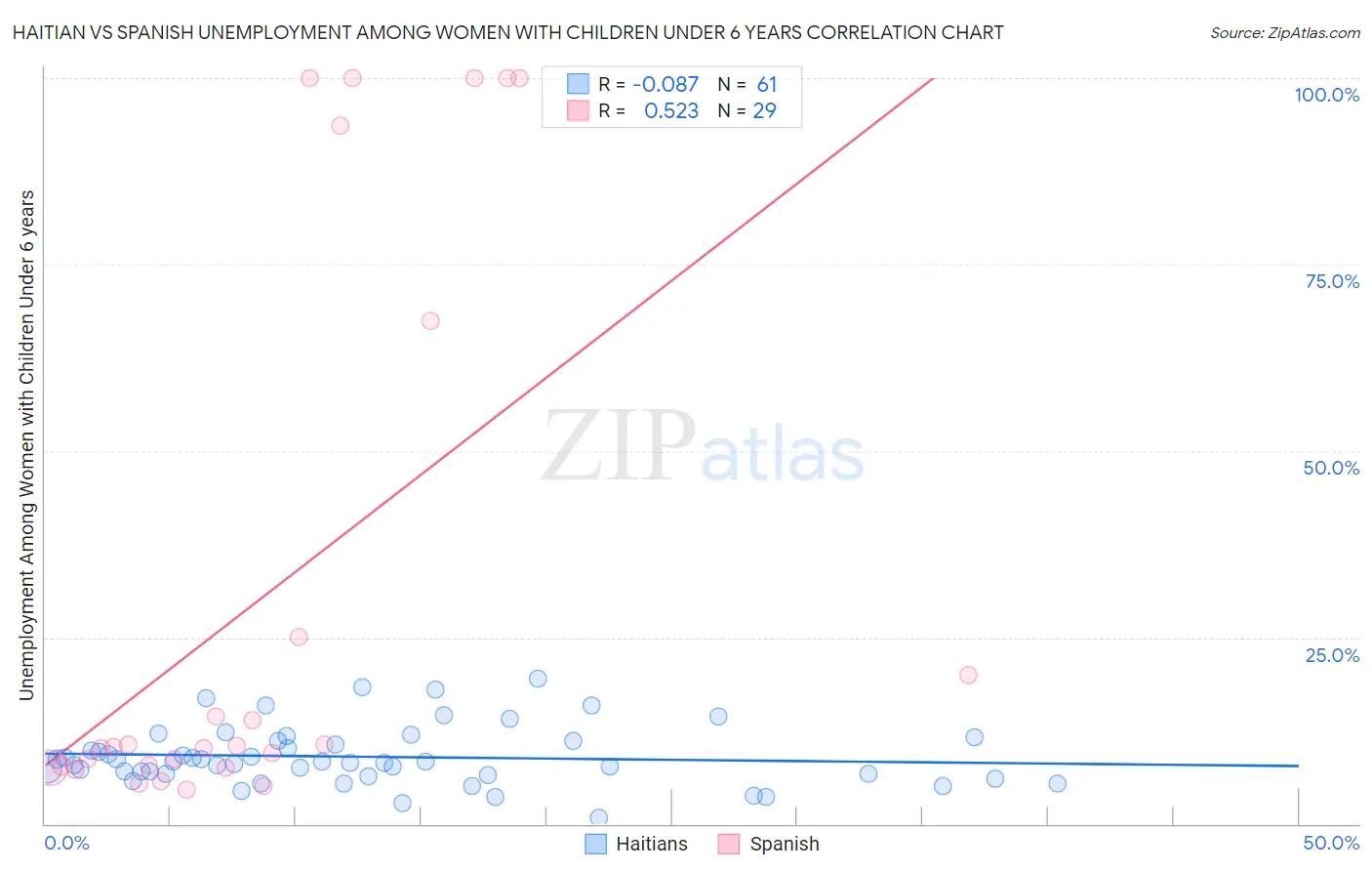 Haitian vs Spanish Unemployment Among Women with Children Under 6 years