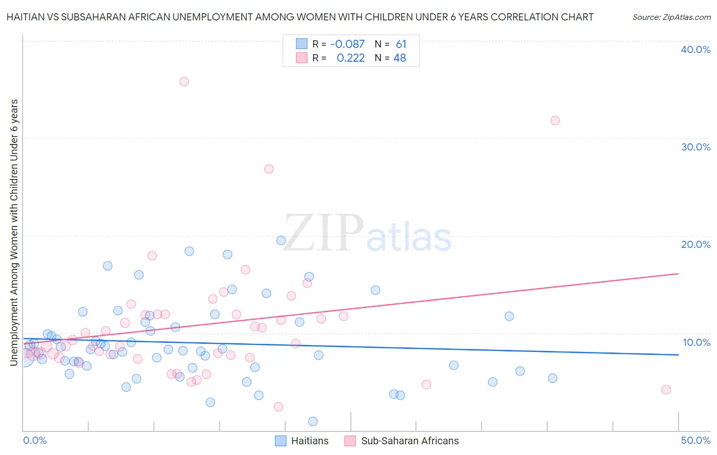 Haitian vs Subsaharan African Unemployment Among Women with Children Under 6 years