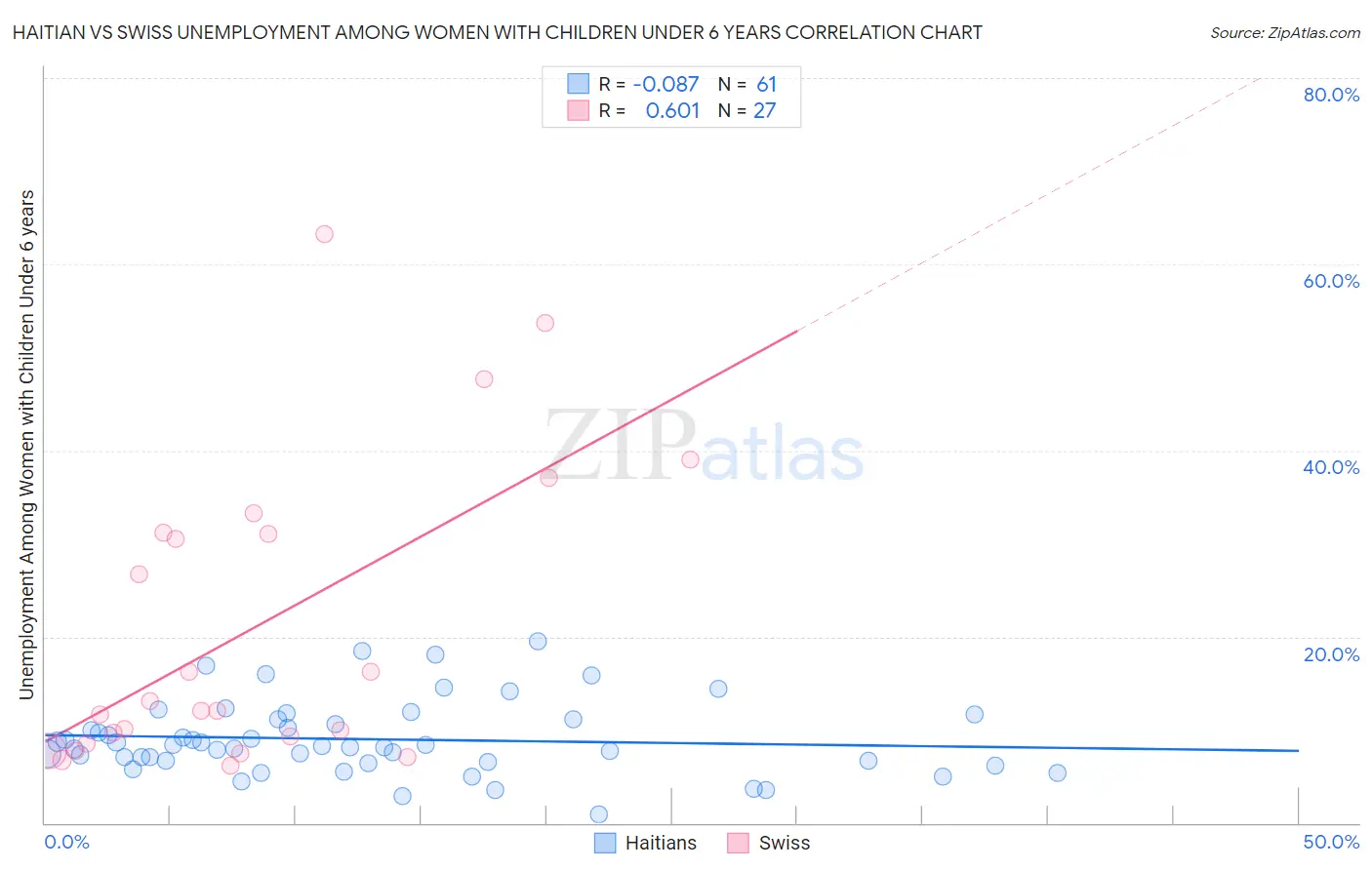 Haitian vs Swiss Unemployment Among Women with Children Under 6 years