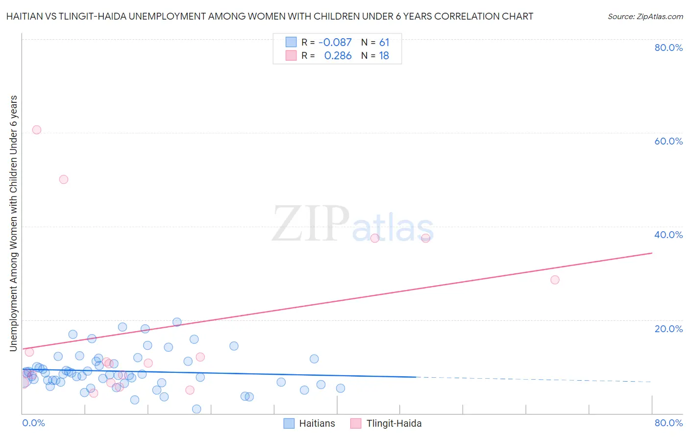 Haitian vs Tlingit-Haida Unemployment Among Women with Children Under 6 years