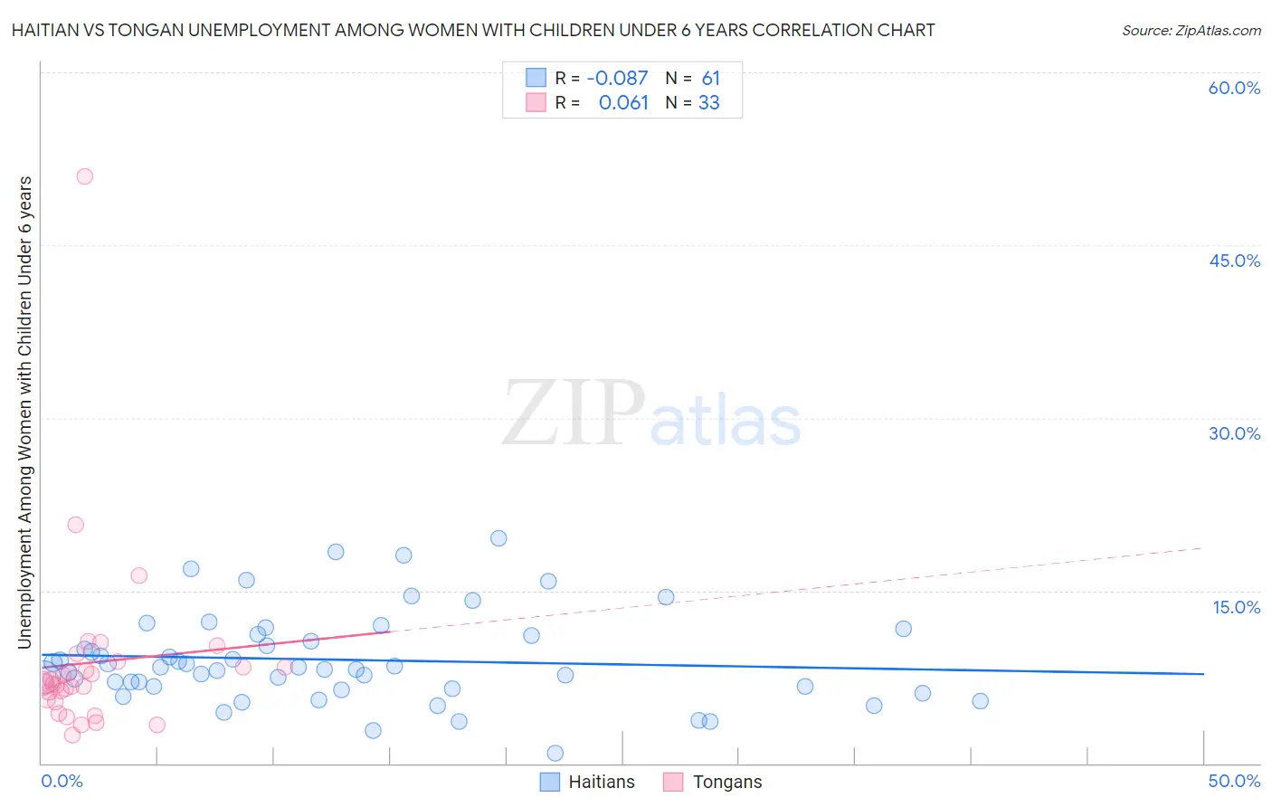 Haitian vs Tongan Unemployment Among Women with Children Under 6 years