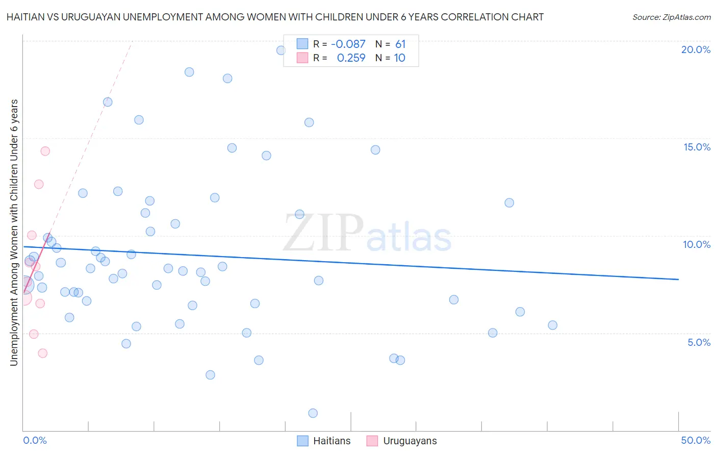 Haitian vs Uruguayan Unemployment Among Women with Children Under 6 years