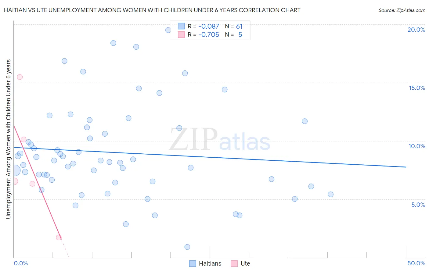 Haitian vs Ute Unemployment Among Women with Children Under 6 years