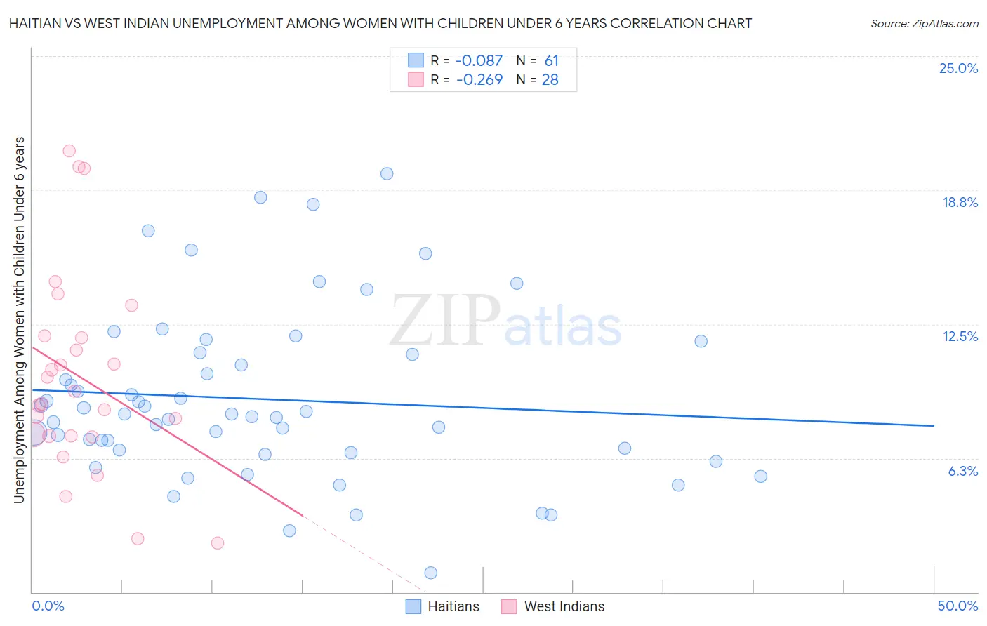 Haitian vs West Indian Unemployment Among Women with Children Under 6 years