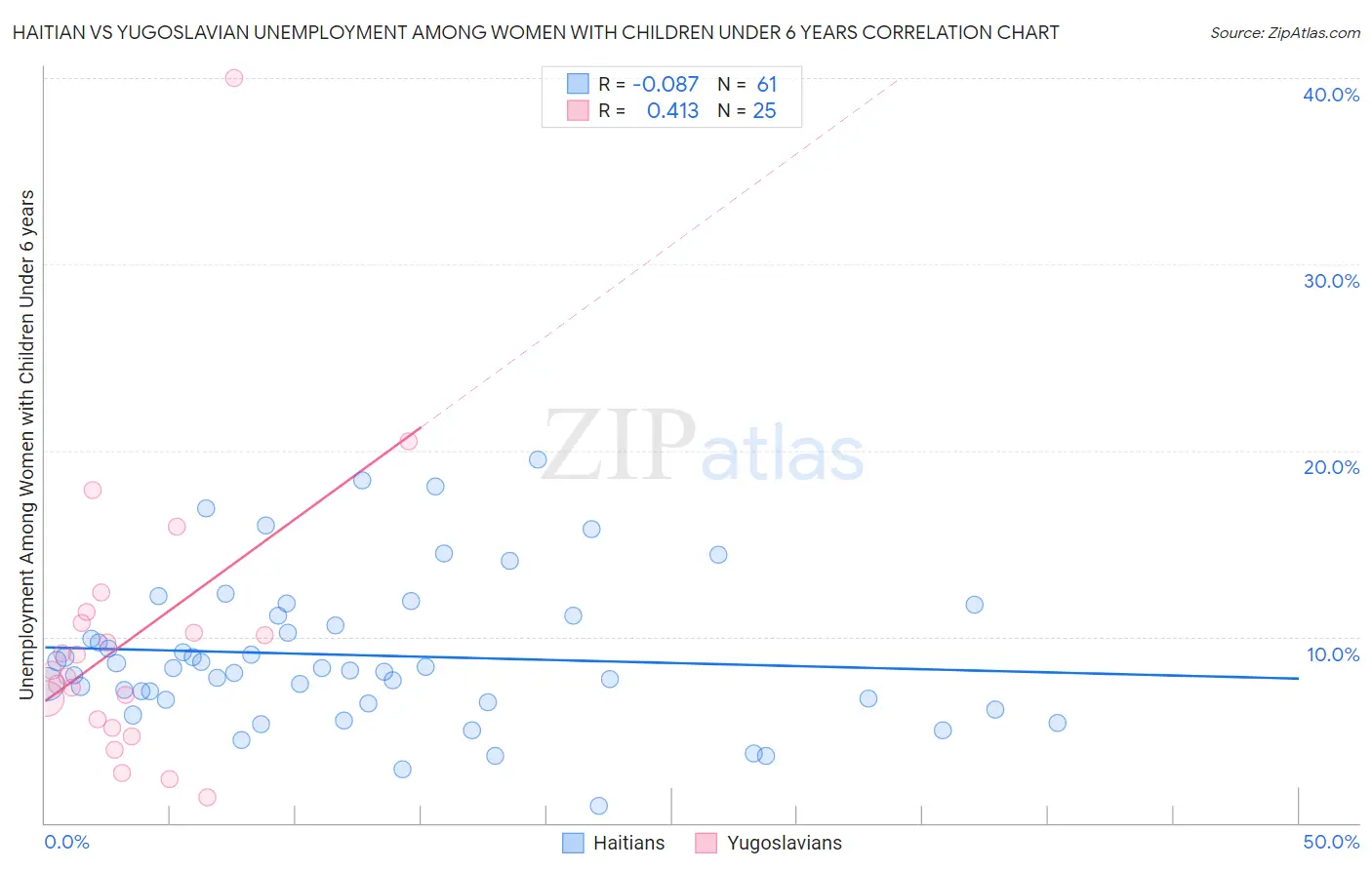 Haitian vs Yugoslavian Unemployment Among Women with Children Under 6 years