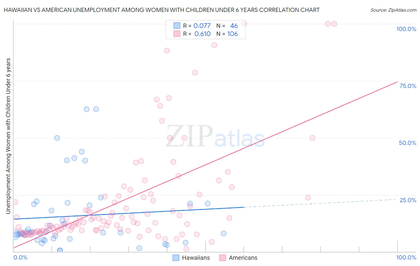 Hawaiian vs American Unemployment Among Women with Children Under 6 years