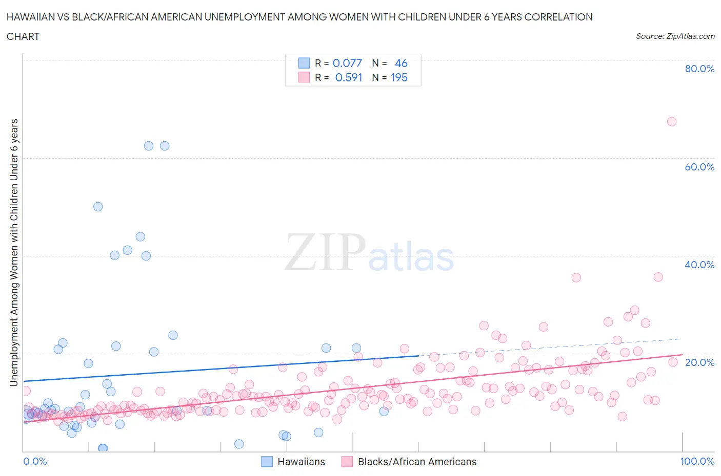 Hawaiian vs Black/African American Unemployment Among Women with Children Under 6 years