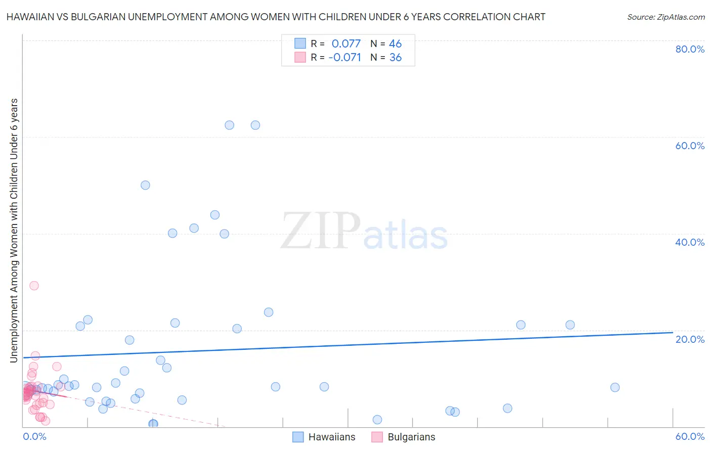 Hawaiian vs Bulgarian Unemployment Among Women with Children Under 6 years