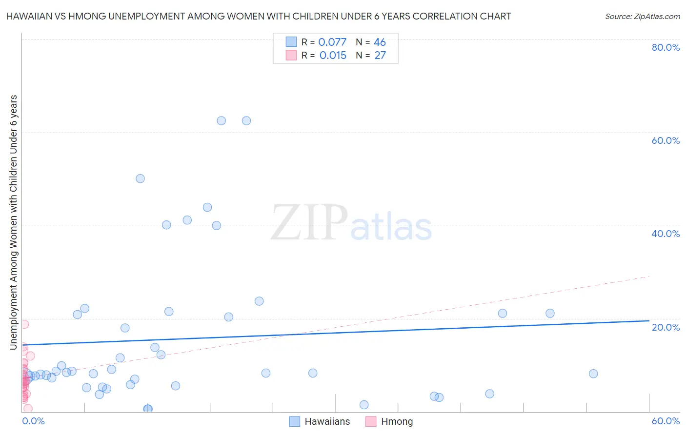 Hawaiian vs Hmong Unemployment Among Women with Children Under 6 years