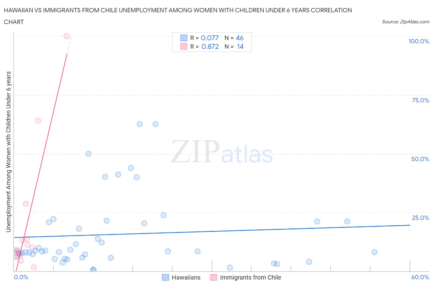 Hawaiian vs Immigrants from Chile Unemployment Among Women with Children Under 6 years