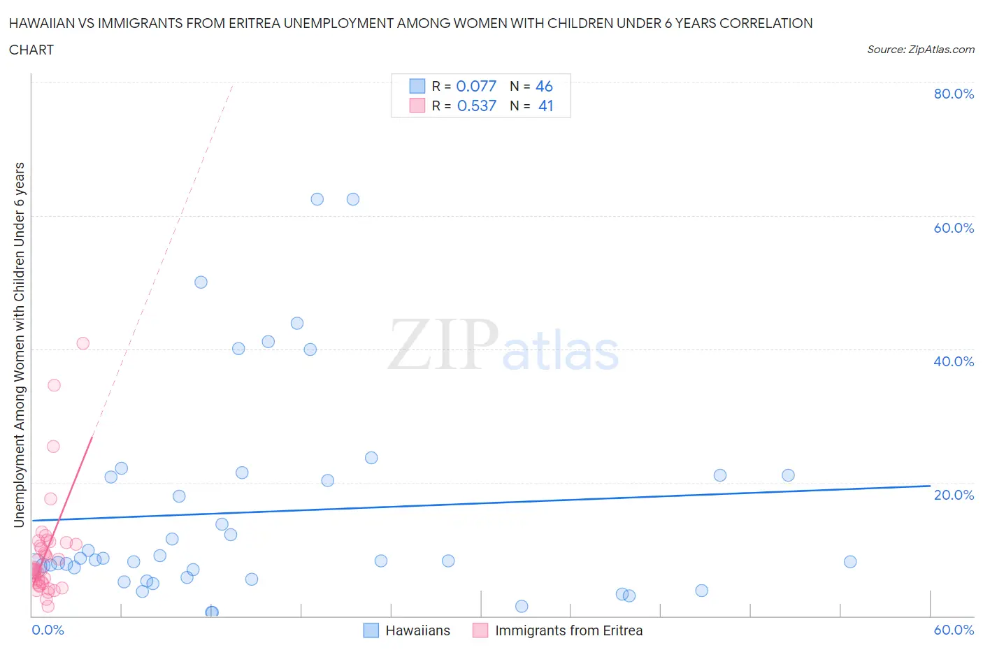 Hawaiian vs Immigrants from Eritrea Unemployment Among Women with Children Under 6 years