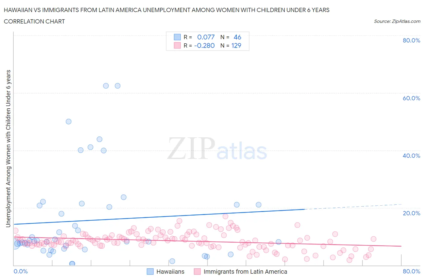 Hawaiian vs Immigrants from Latin America Unemployment Among Women with Children Under 6 years