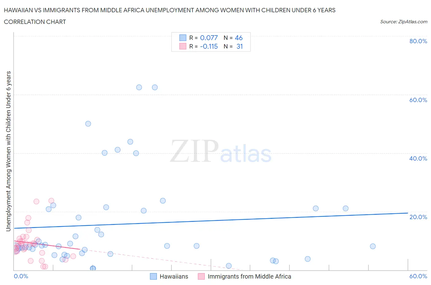 Hawaiian vs Immigrants from Middle Africa Unemployment Among Women with Children Under 6 years