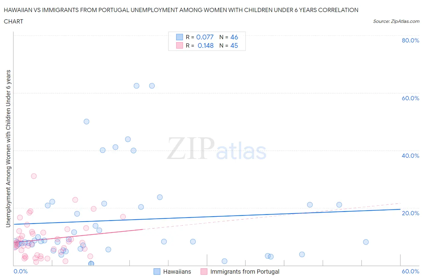 Hawaiian vs Immigrants from Portugal Unemployment Among Women with Children Under 6 years