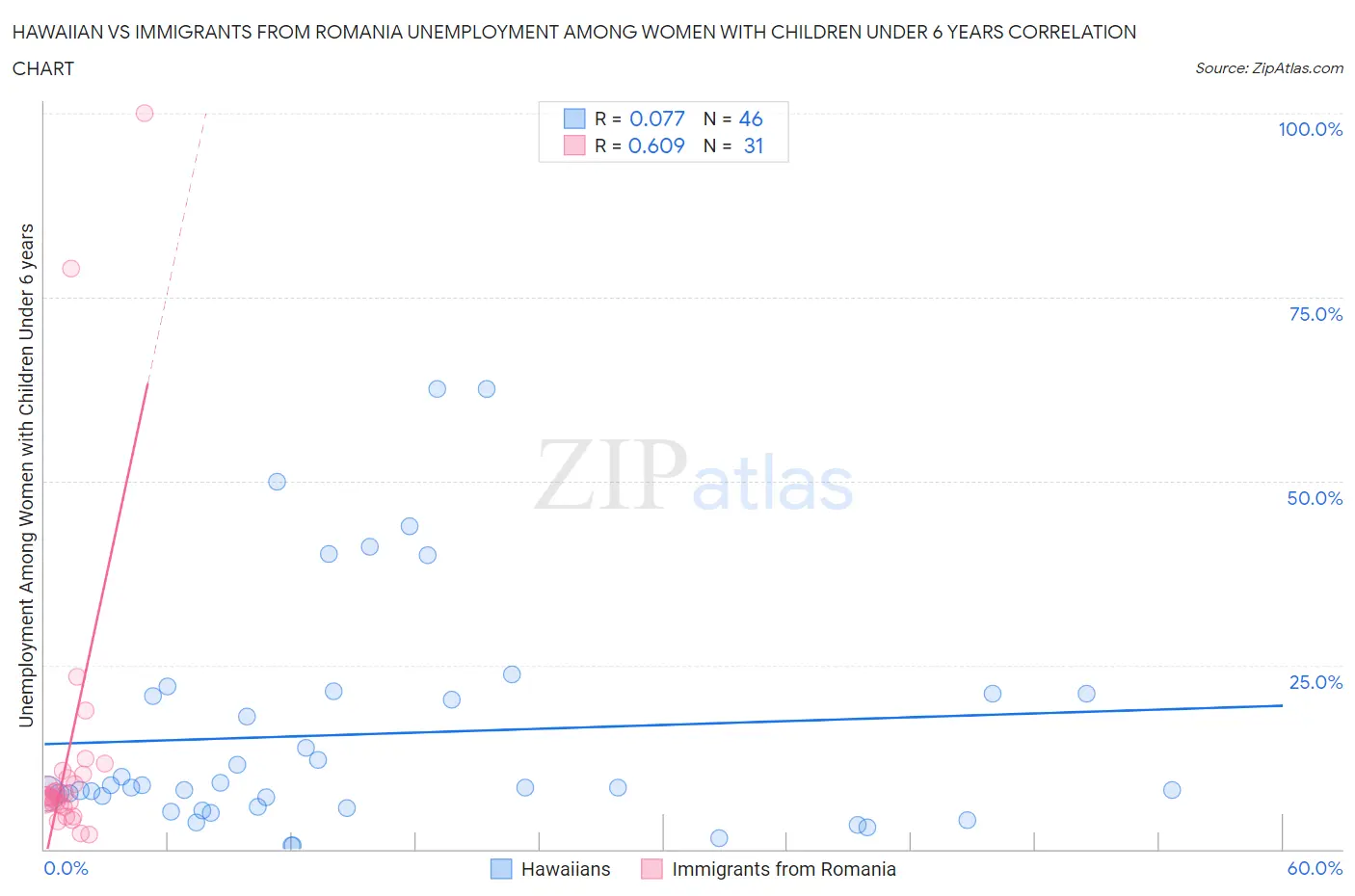 Hawaiian vs Immigrants from Romania Unemployment Among Women with Children Under 6 years