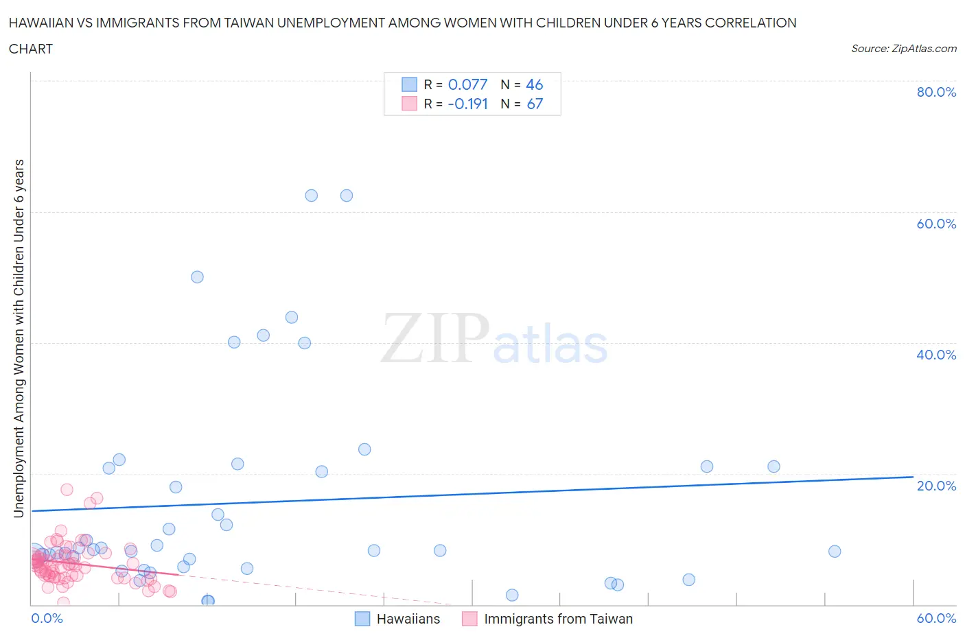 Hawaiian vs Immigrants from Taiwan Unemployment Among Women with Children Under 6 years