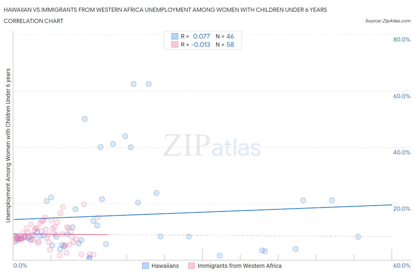 Hawaiian vs Immigrants from Western Africa Unemployment Among Women with Children Under 6 years