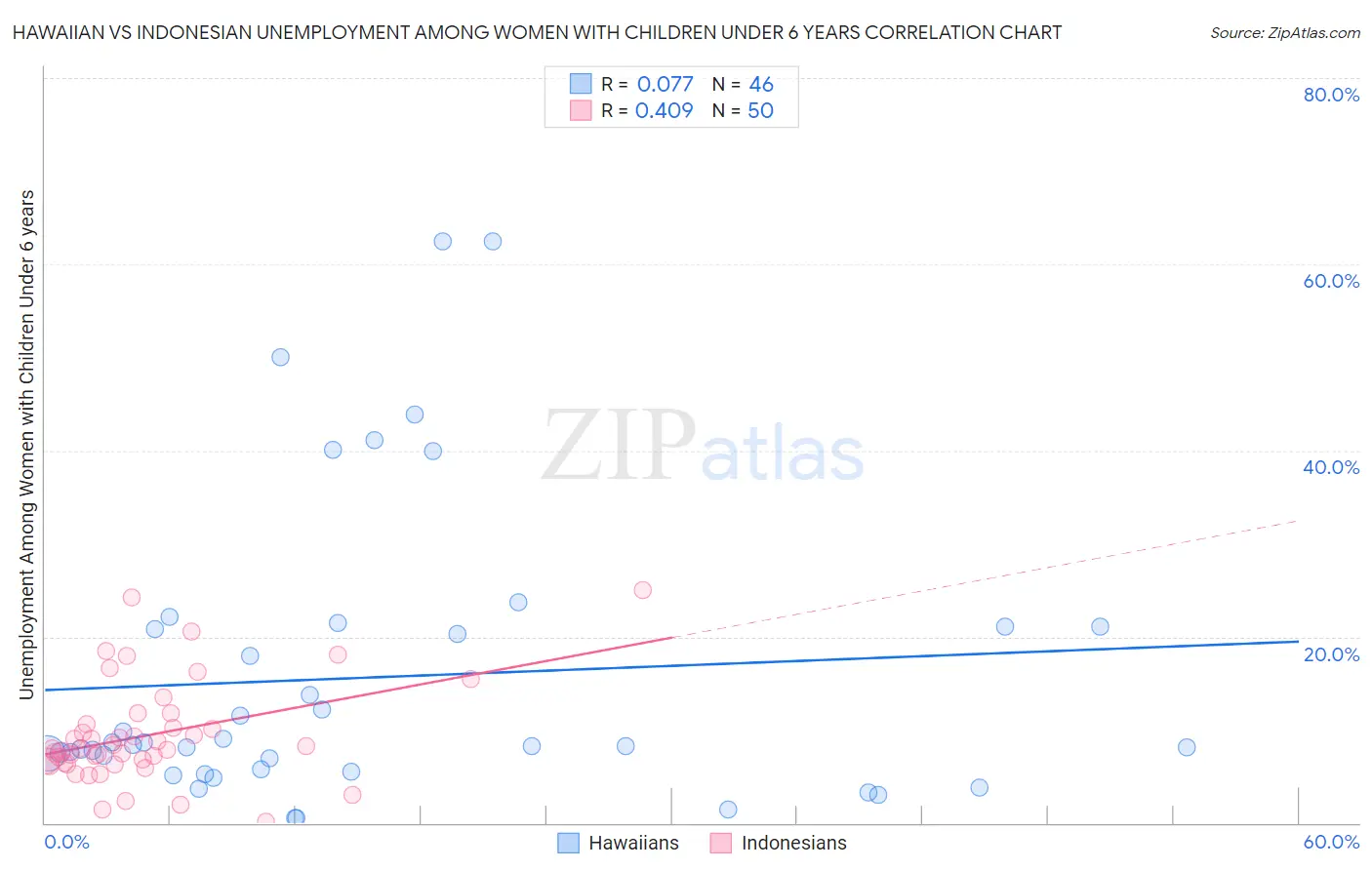 Hawaiian vs Indonesian Unemployment Among Women with Children Under 6 years