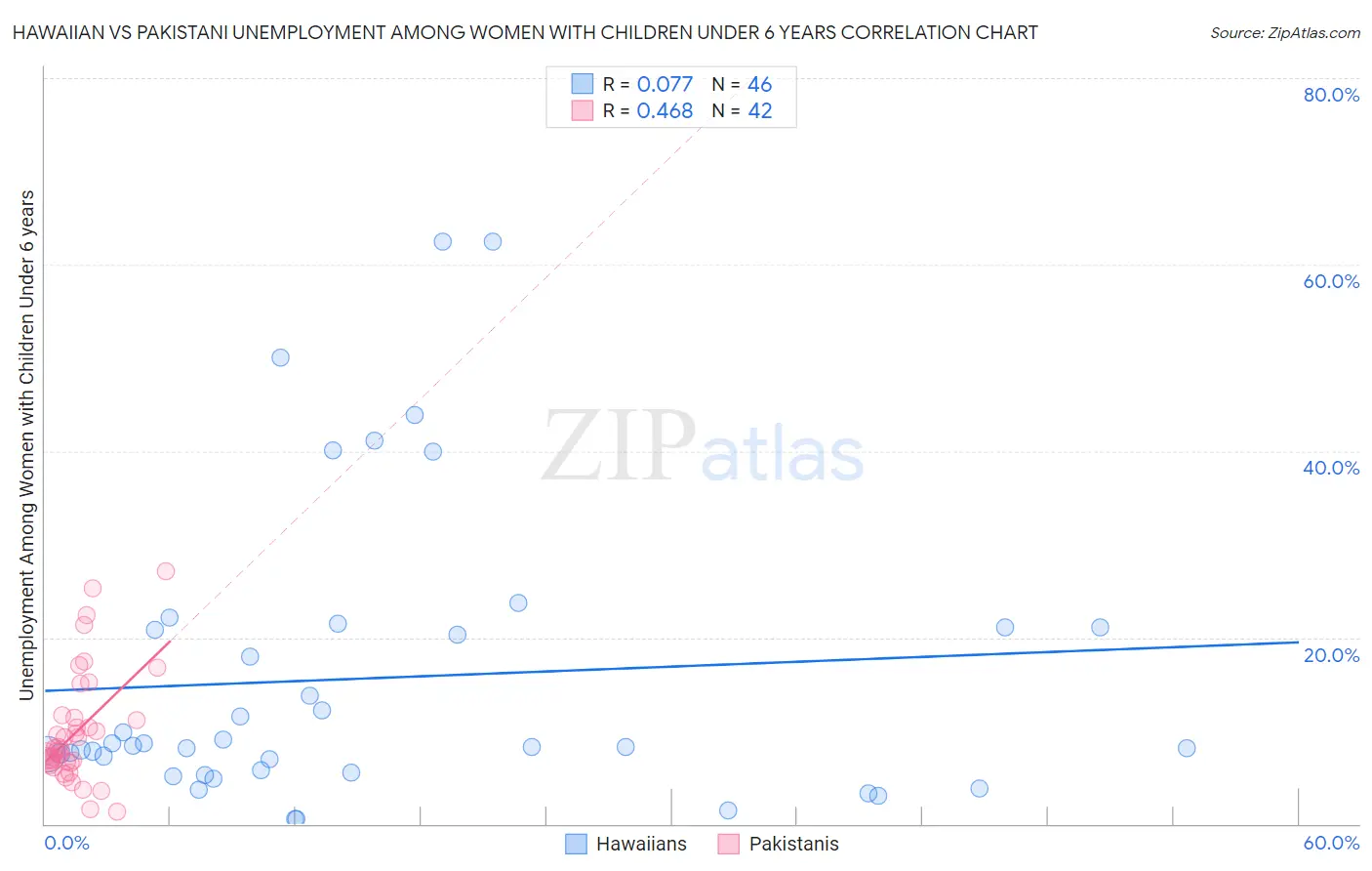 Hawaiian vs Pakistani Unemployment Among Women with Children Under 6 years