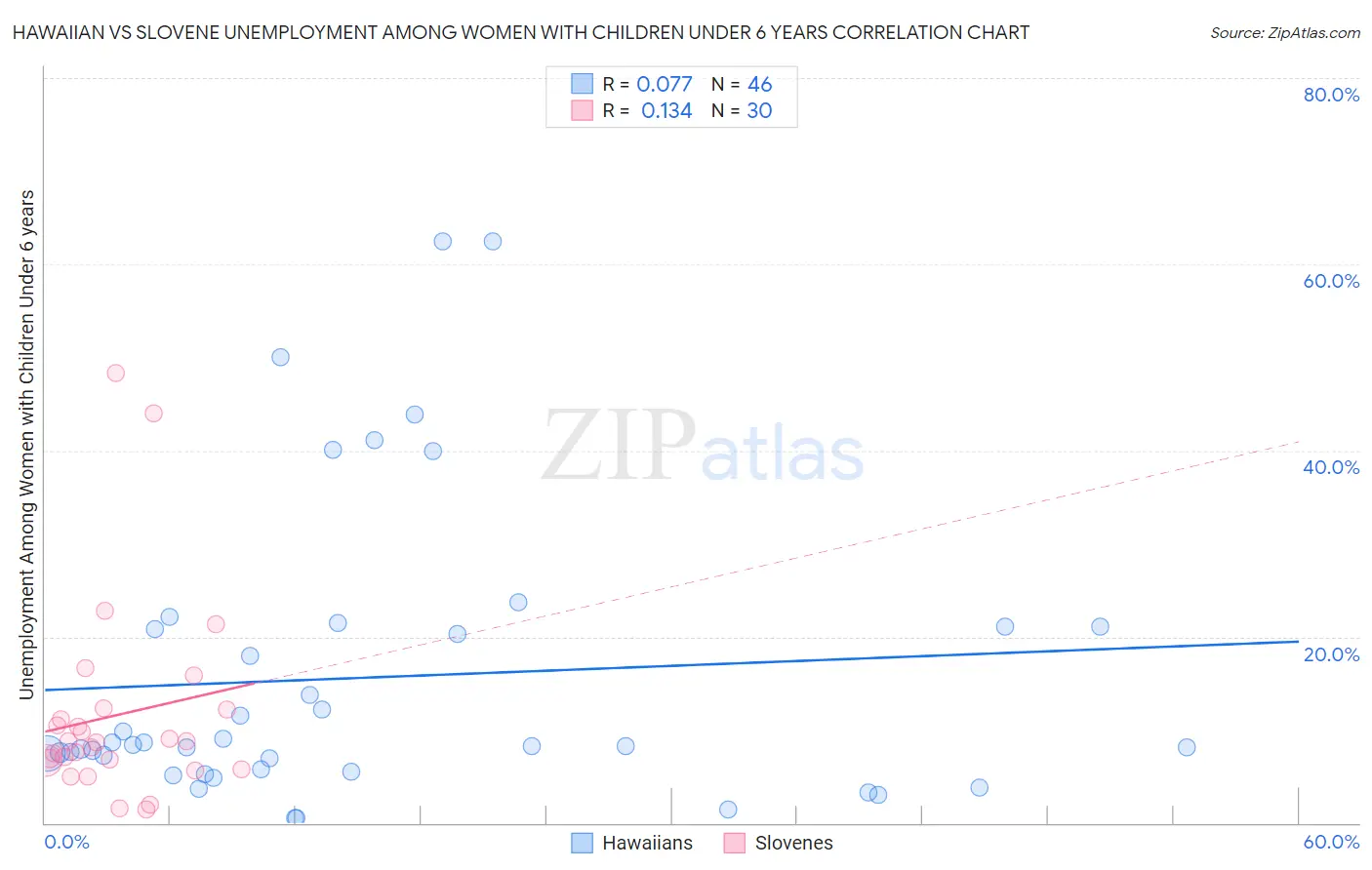 Hawaiian vs Slovene Unemployment Among Women with Children Under 6 years