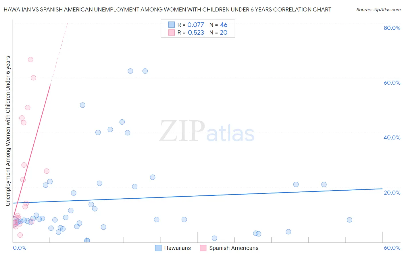 Hawaiian vs Spanish American Unemployment Among Women with Children Under 6 years