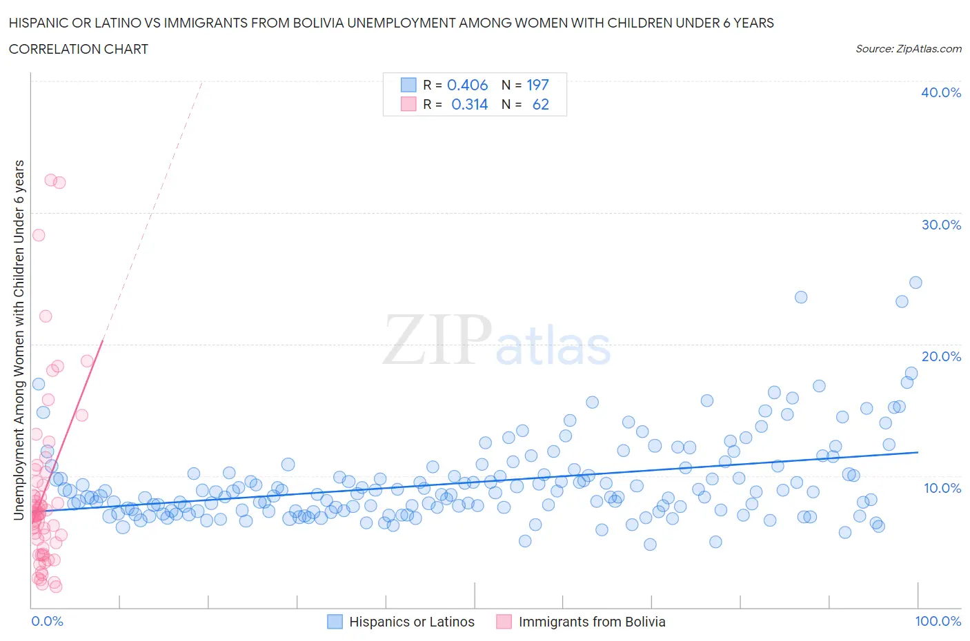 Hispanic or Latino vs Immigrants from Bolivia Unemployment Among Women with Children Under 6 years